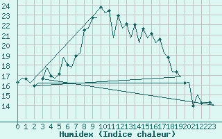 Courbe de l'humidex pour Almeria / Aeropuerto
