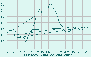 Courbe de l'humidex pour Leon / Virgen Del Camino