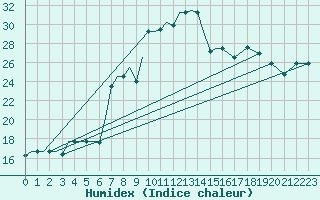 Courbe de l'humidex pour Uralsk