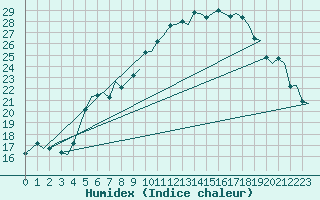 Courbe de l'humidex pour Linkoping / Malmen