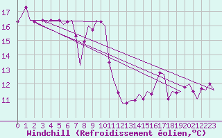 Courbe du refroidissement olien pour Napoli / Capodichino