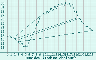 Courbe de l'humidex pour Burgos (Esp)