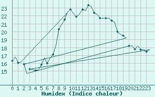 Courbe de l'humidex pour Duesseldorf