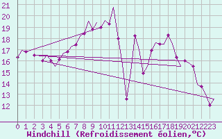 Courbe du refroidissement olien pour Bremen