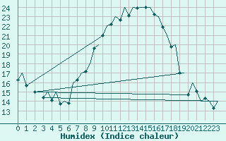 Courbe de l'humidex pour Reus (Esp)