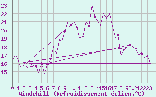 Courbe du refroidissement olien pour Nis