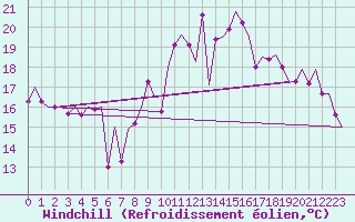 Courbe du refroidissement olien pour Bilbao (Esp)