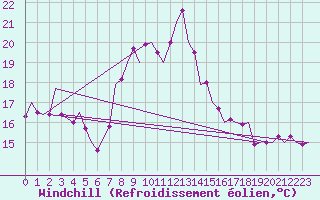 Courbe du refroidissement olien pour Asturias / Aviles