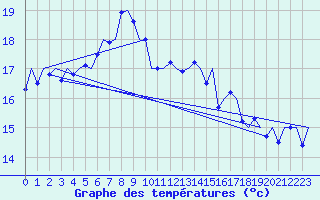 Courbe de tempratures pour Vlieland