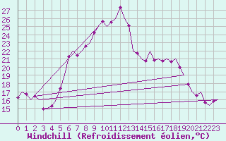 Courbe du refroidissement olien pour Fritzlar