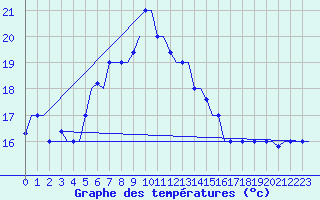 Courbe de tempratures pour Karpathos Airport