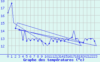 Courbe de tempratures pour Platform P11-b Sea