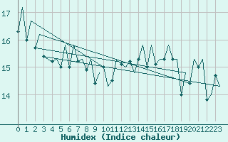 Courbe de l'humidex pour Platform A12-cpp Sea