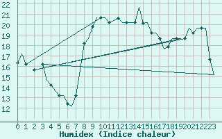 Courbe de l'humidex pour Palermo / Punta Raisi