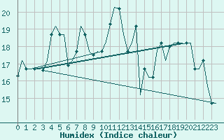 Courbe de l'humidex pour Napoli / Capodichino