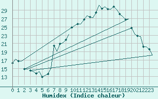 Courbe de l'humidex pour Torino / Caselle