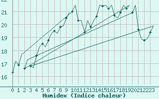Courbe de l'humidex pour Euro Platform