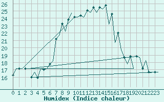 Courbe de l'humidex pour Osijek / Cepin