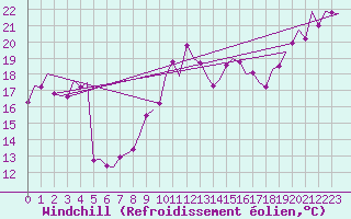Courbe du refroidissement olien pour Santander / Parayas