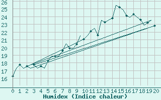 Courbe de l'humidex pour Schleswig-Jagel