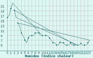 Courbe de l'humidex pour Irkutsk