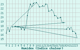 Courbe de l'humidex pour Luqa