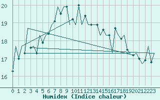 Courbe de l'humidex pour Asturias / Aviles