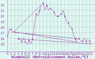 Courbe du refroidissement olien pour Niederstetten