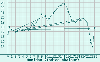 Courbe de l'humidex pour Nordholz