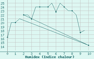 Courbe de l'humidex pour Vladivostok