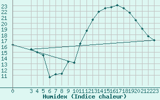 Courbe de l'humidex pour Lige Bierset (Be)