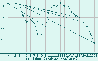 Courbe de l'humidex pour Charleroi (Be)