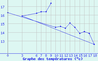 Courbe de tempratures pour Artvin