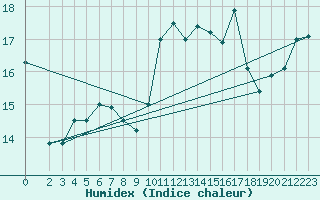 Courbe de l'humidex pour Galargues (34)