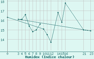 Courbe de l'humidex pour Cabo Busto