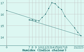 Courbe de l'humidex pour Jonzac (17)