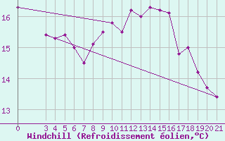 Courbe du refroidissement olien pour Mali Losinj