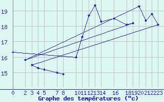 Courbe de tempratures pour Pointe du Raz (29)