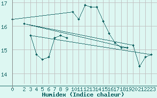 Courbe de l'humidex pour Utsira Fyr