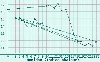 Courbe de l'humidex pour Monte Scuro