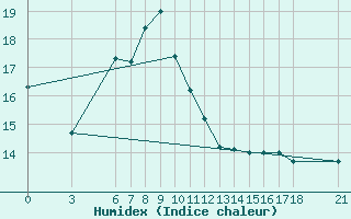 Courbe de l'humidex pour Akakoca