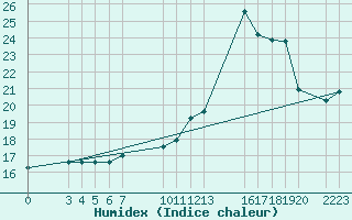 Courbe de l'humidex pour Inacio Martins