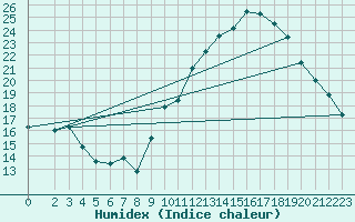 Courbe de l'humidex pour Ringendorf (67)