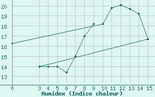 Courbe de l'humidex pour East London, East London Airport