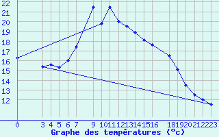 Courbe de tempratures pour Bejaia