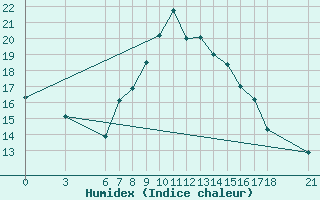 Courbe de l'humidex pour Alanya