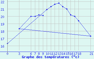 Courbe de tempratures pour Ordu