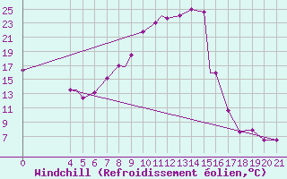 Courbe du refroidissement olien pour Mecheria