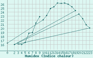 Courbe de l'humidex pour Waibstadt