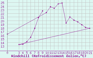 Courbe du refroidissement olien pour Krapina